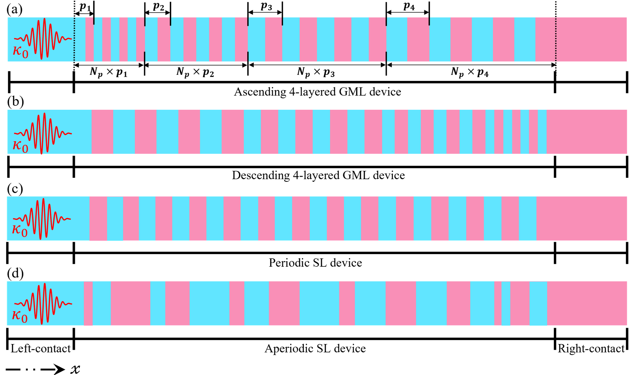 図1：様々な超格子構造の模式図