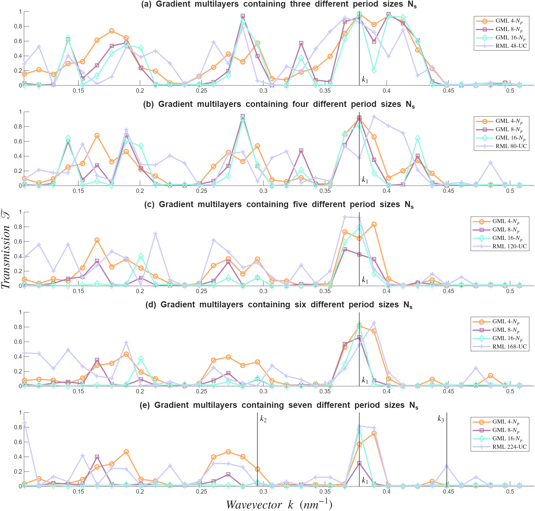 図2：様々なGML構造のフォノン透過率スペクトル