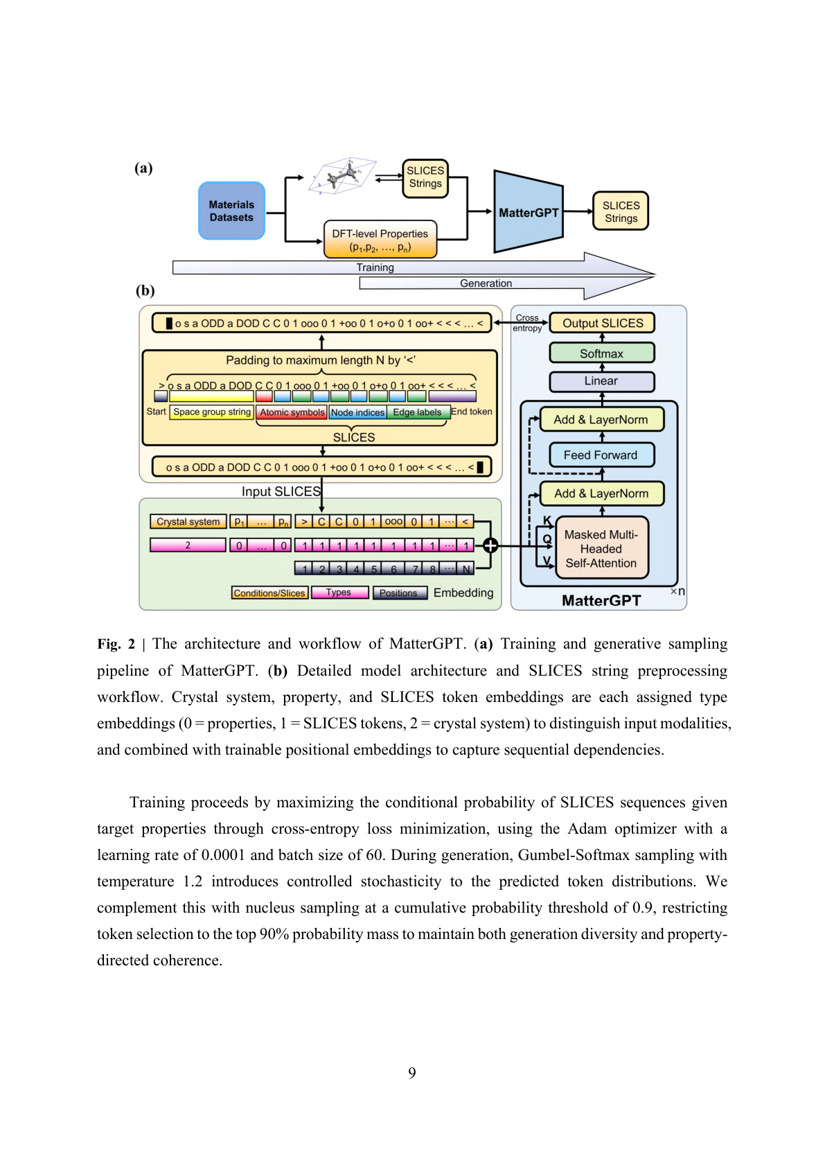 Fig. 1: MatterGPTのアーキテクチャとSLICES変換ワークフロー