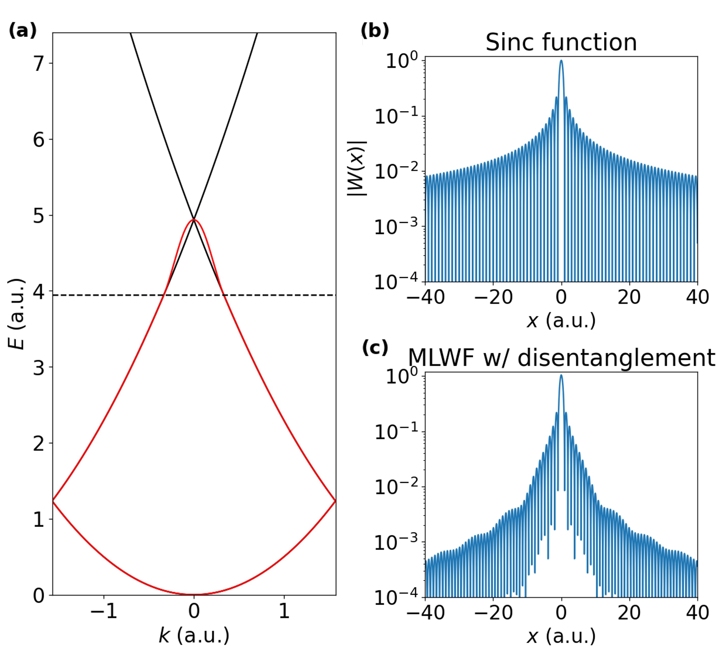 図1：1D空格子の分散と脱絡みMLWFの減衰比較