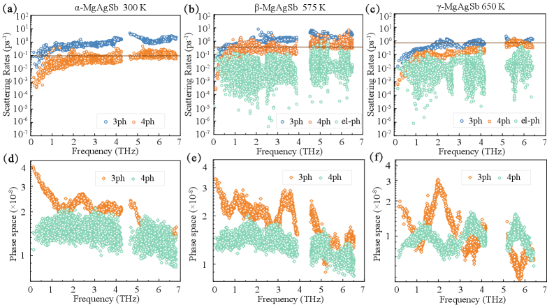 図3: フォノン分散と状態密度の相依存性