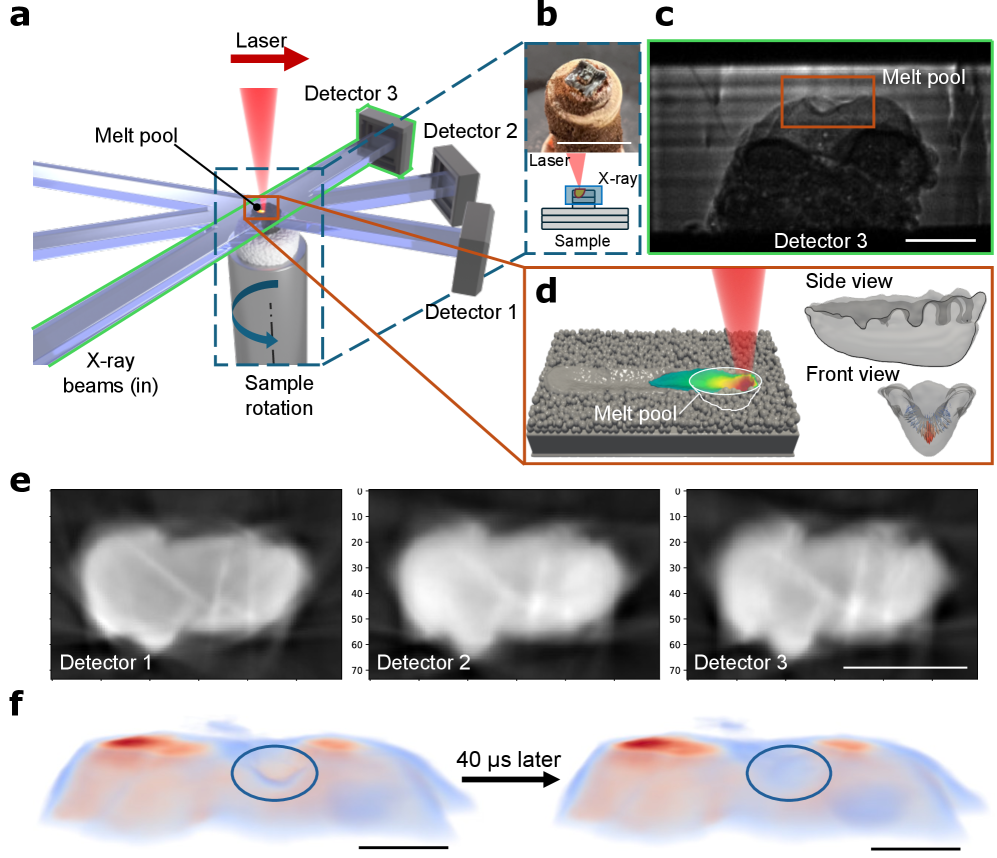図1：rotation-XMPIの実験概念図と計測スキーム