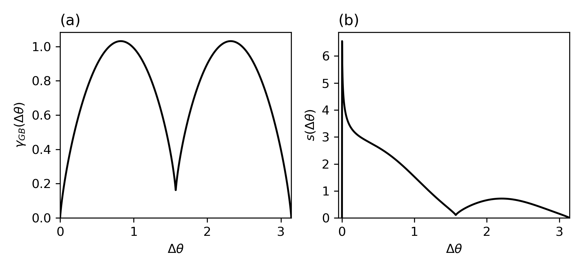 図1: 粒界エネルギー関数と係数の方位差依存性
