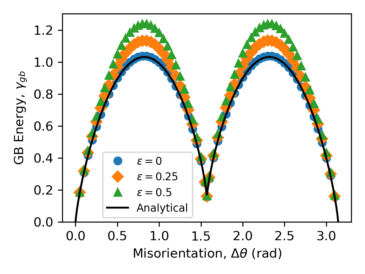 図3: シミュレートされた粒界エネルギーと目標値の比較