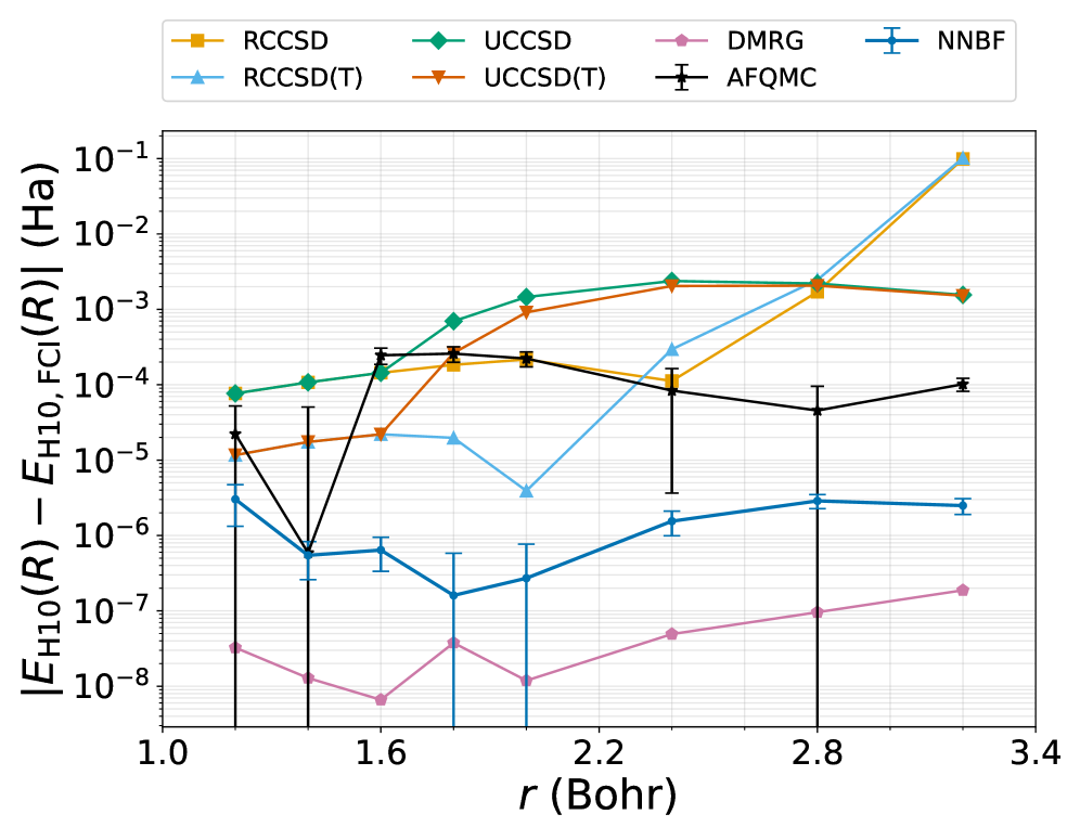 図2：H10鎖のポテンシャルエネルギー曲線（OBC）