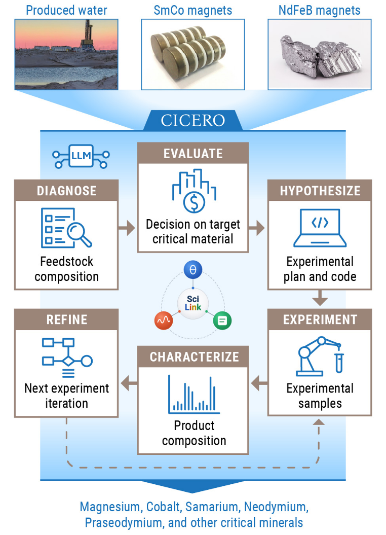 Fig. 1: CICEROワークフローとSciLinkプラットフォームの概要