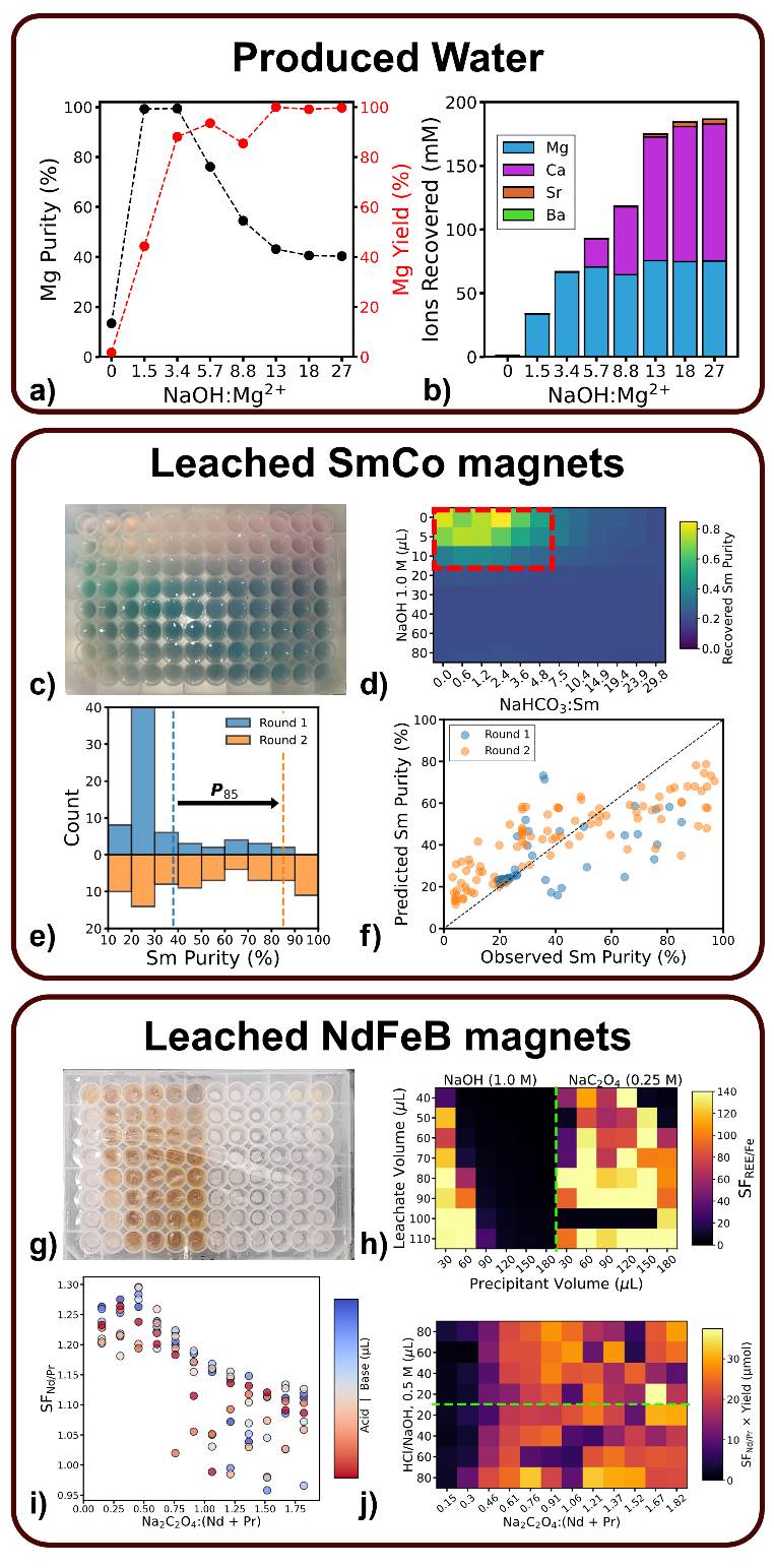 Fig. 2: 3種の現実フィードストックからの臨界金属分離結果
