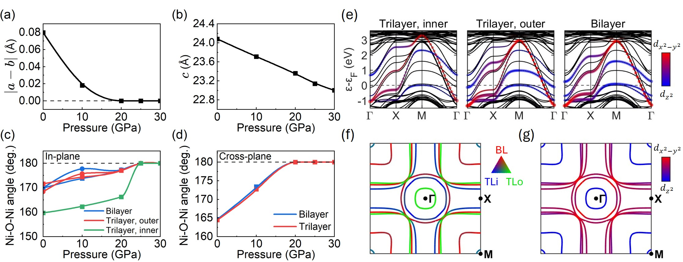 Nickelate Pressure Dependence
