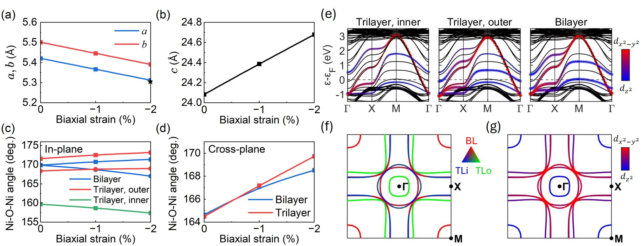 Nickelate Strain Dependence