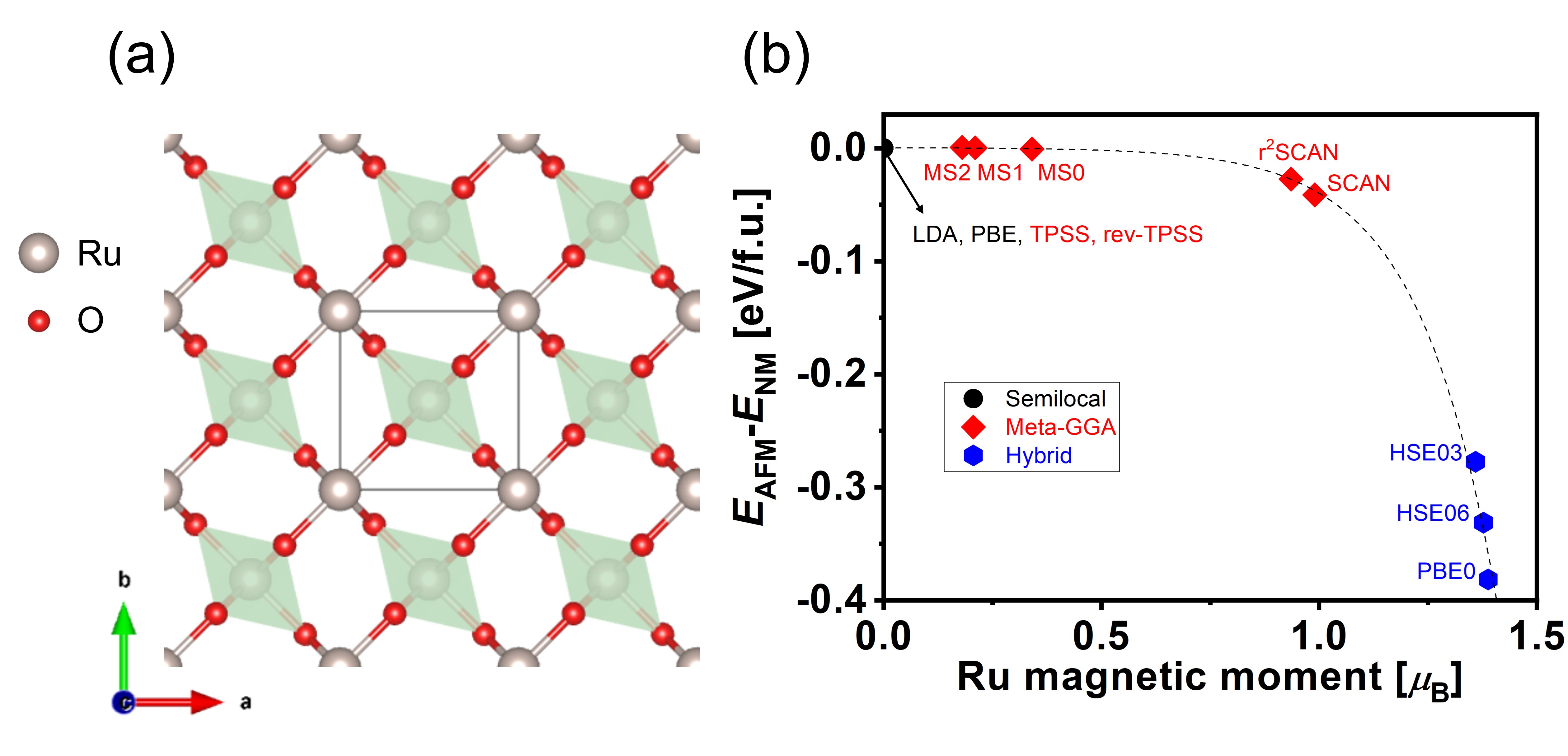 図1：RuO2結晶構造とDFT磁気秩序エネルギー