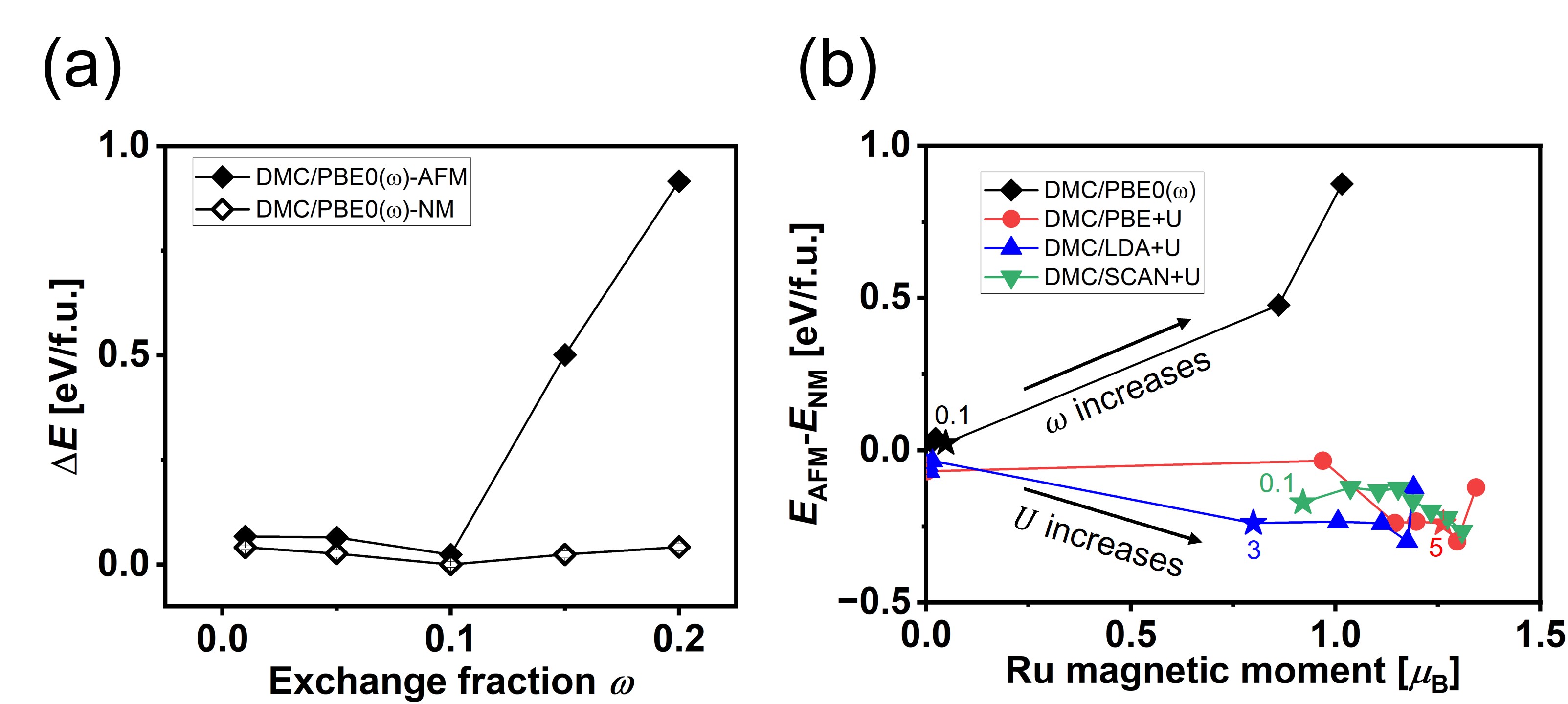 図2：DMCによる磁気秩序エネルギー評価