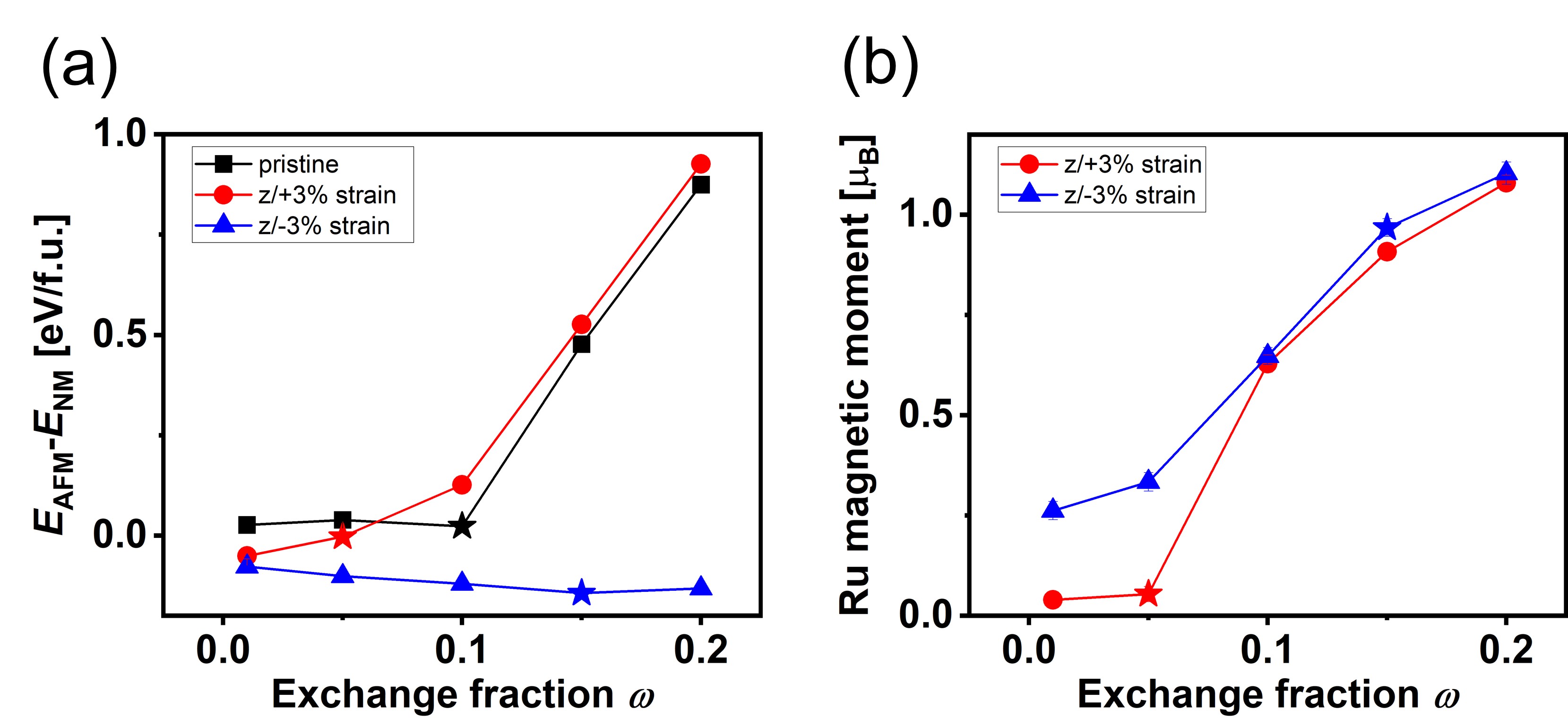 図3：歪み依存性のDMC計算