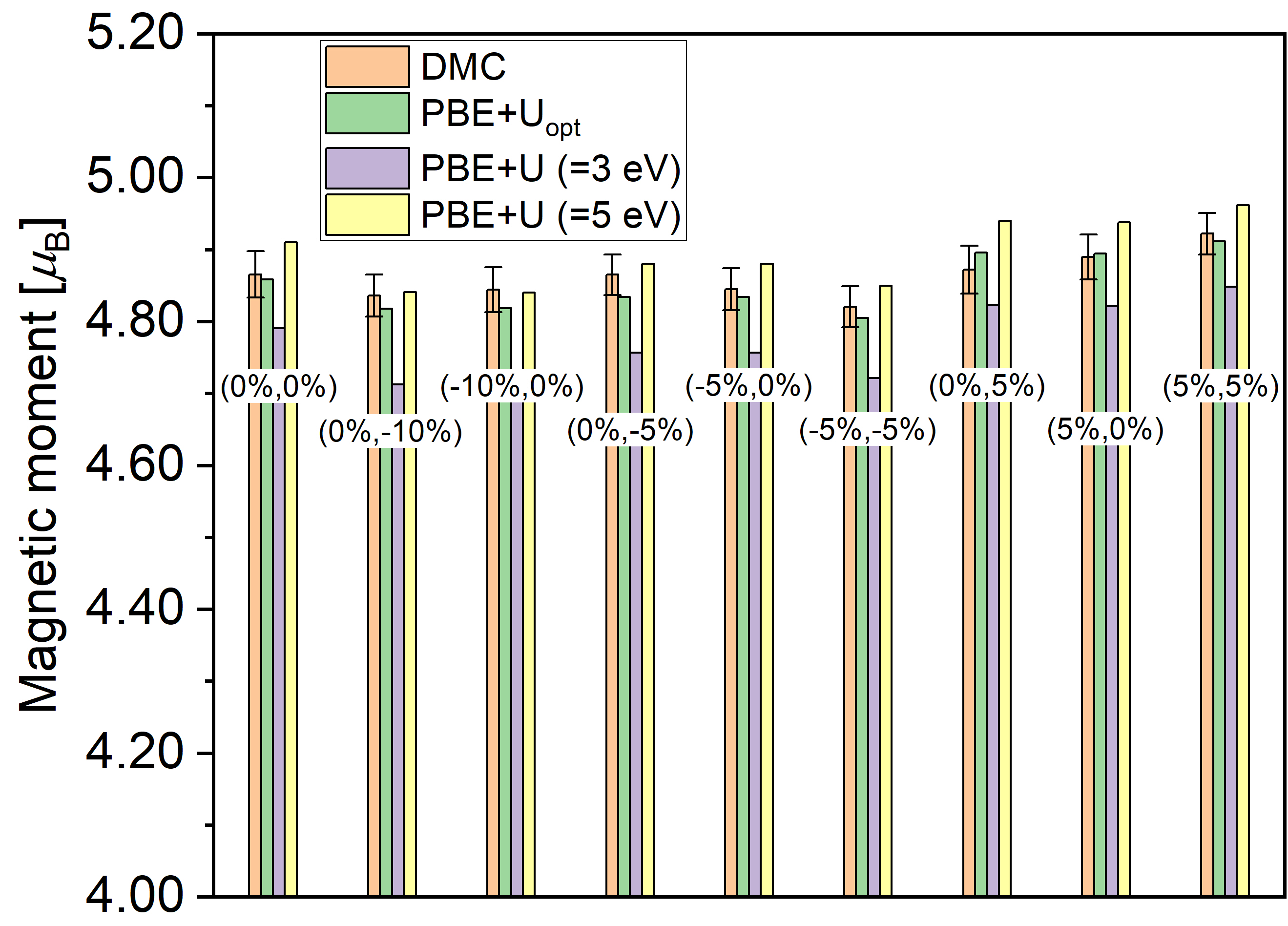図6：DMCとDFT+Uの比較