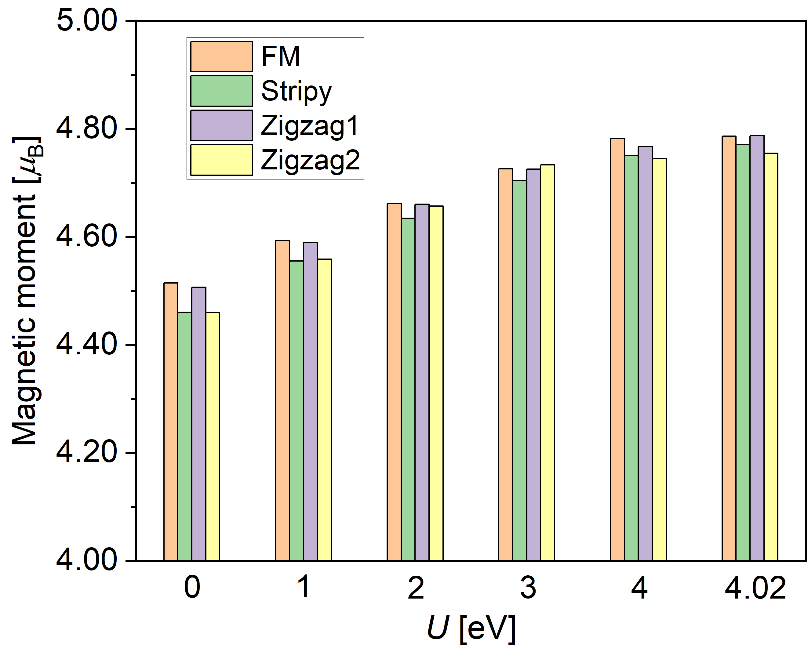 図2：GGA+UでのMn磁気モーメントのU依存性