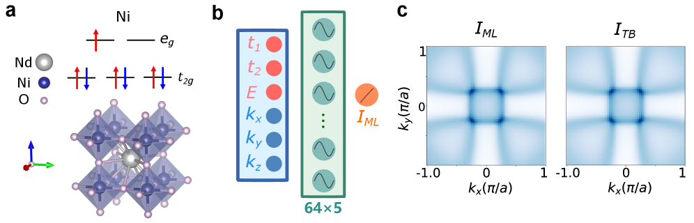 図1：SIRENモデルとARPES測定系