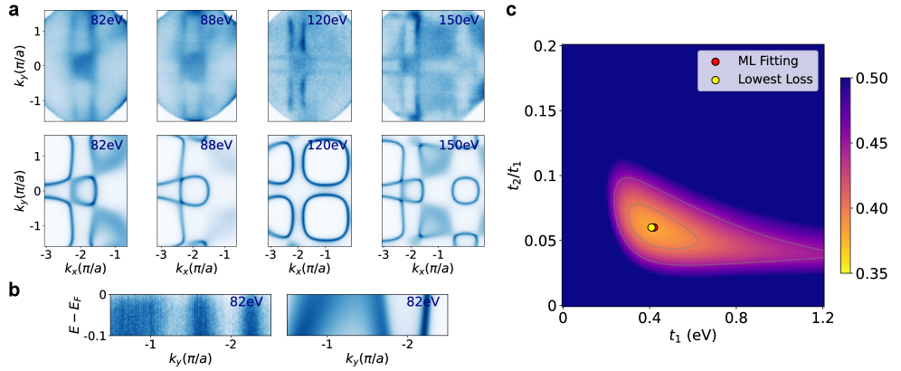 図3：ARPES実測とML予測の比較（マンガン酸塩）