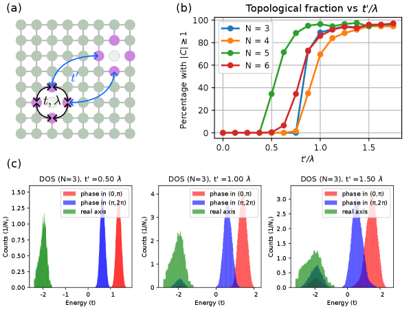 Fig.1: 空孔相互作用モデルとトポロジカル相転移図