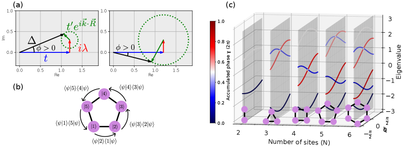 Fig.2: 複素平面による位相蓄積とトポロジカル解釈