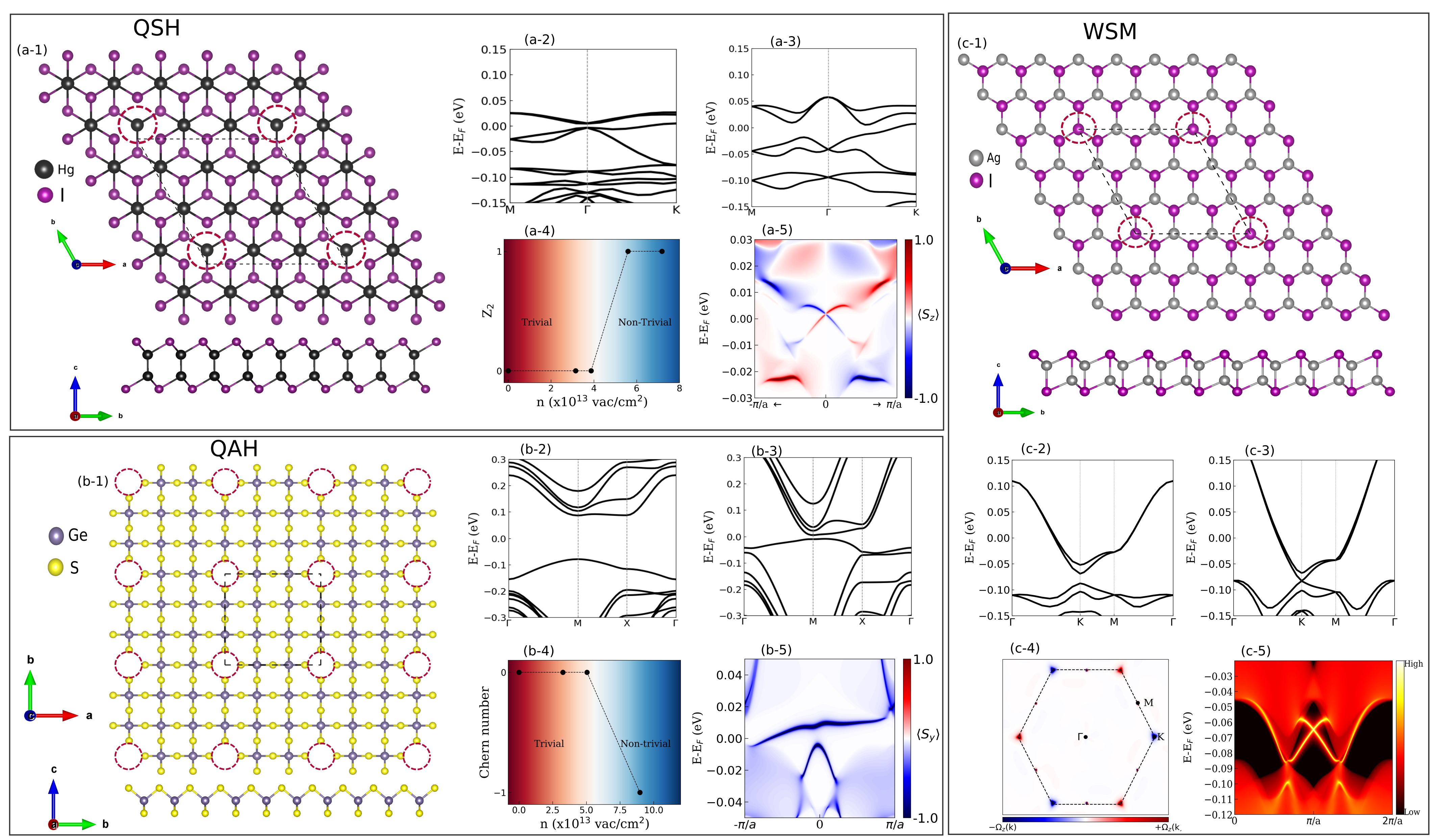 Fig.3: 3種のトポロジカル相（QSH・QAH・ワイル）の実現