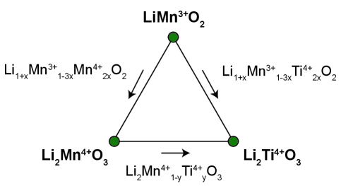 Li-Mn-Ti-O pseudo-ternary composition space