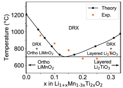 Temperature-composition phase diagram LiMnO2-Li2TiO3