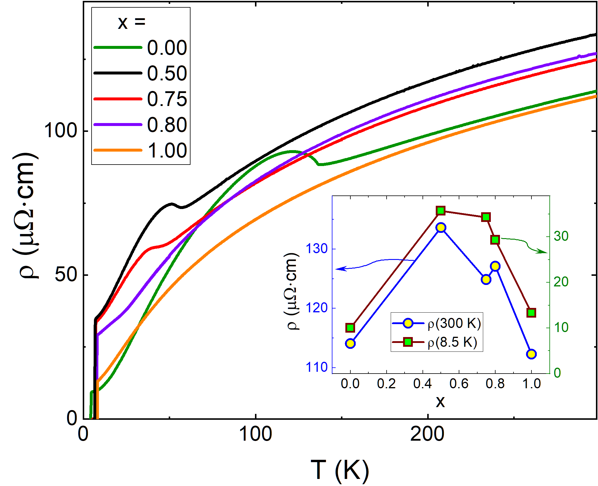 図1：(Ca,Sr)₃Rh₄Sn₁₃の組成依存抵抗率