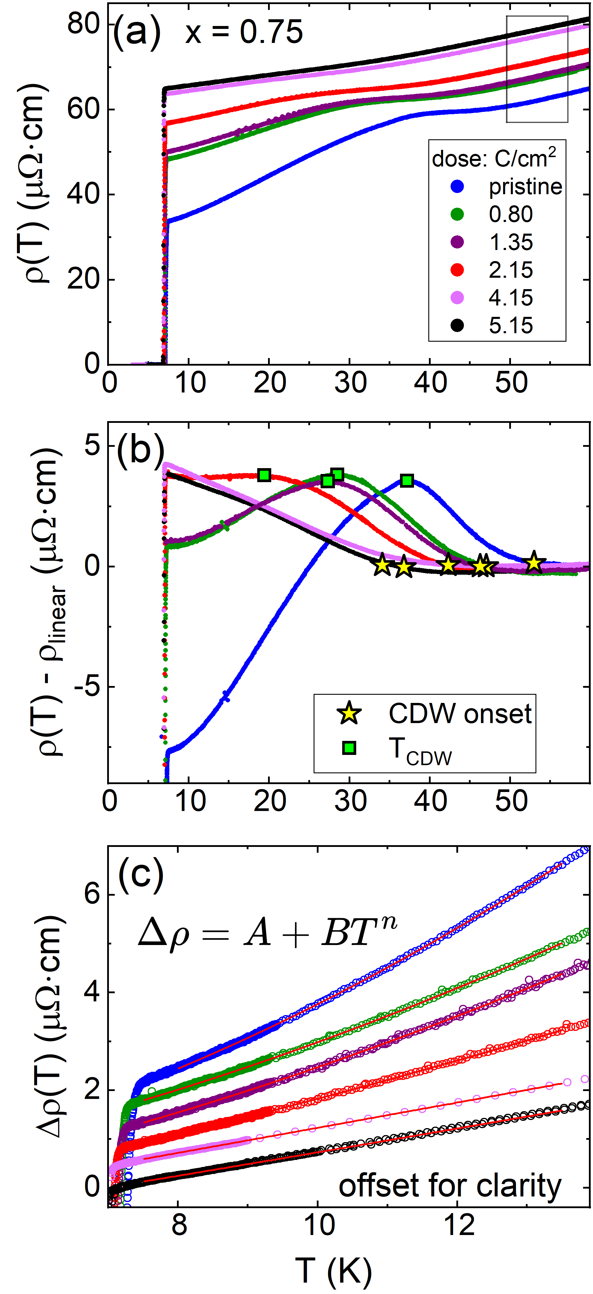図2：電子線照射によるCDW秩序の系統的抑制