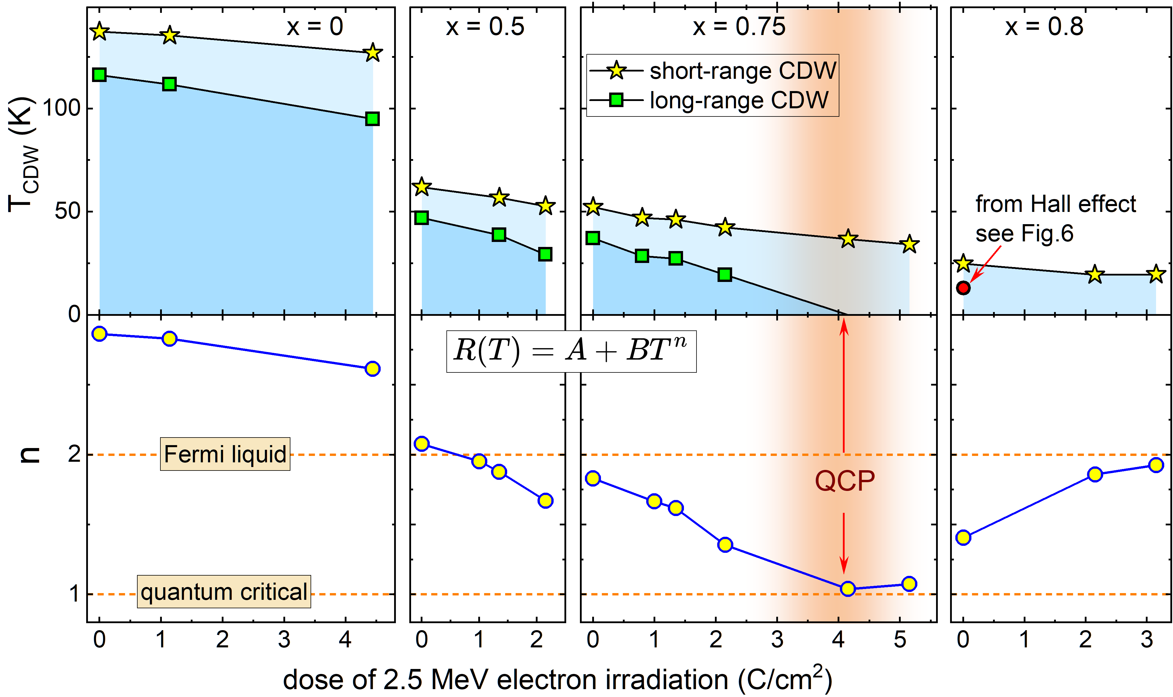 図3：照射量に対するCDW転移温度と抵抗指数の変化