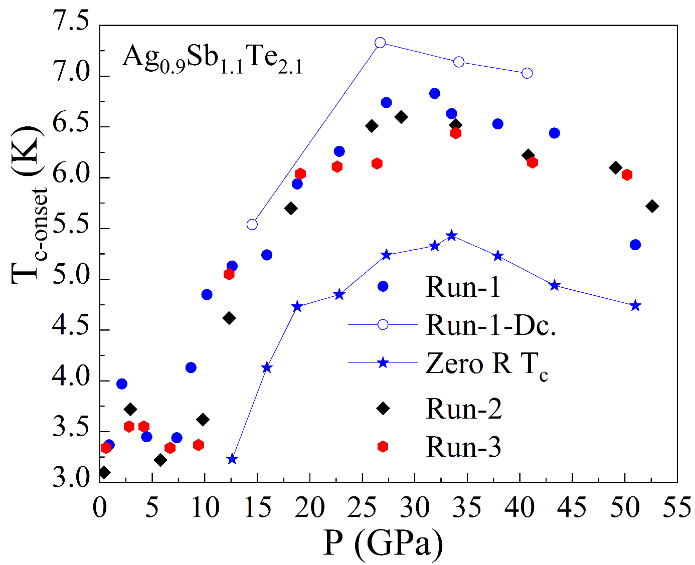 AgSbTe2 Tc 圧力依存性