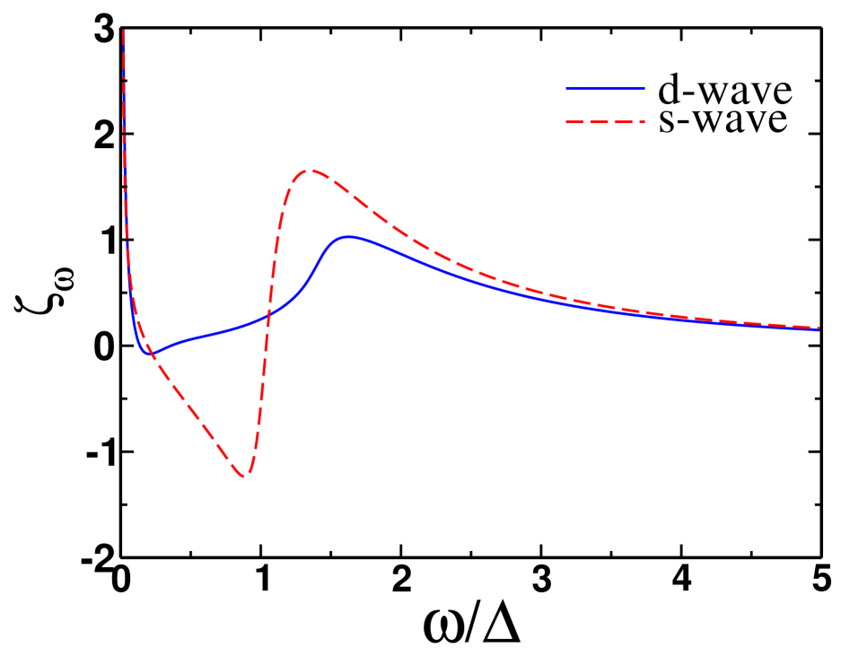 Fig.1: ζω の周波数依存性（s 波 vs. d 波）