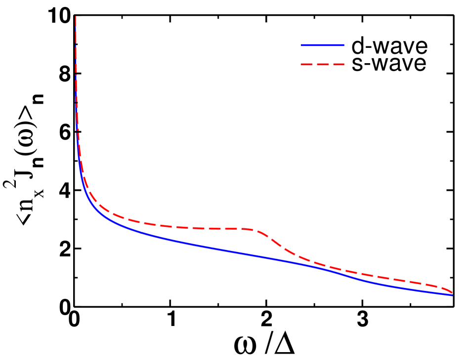 Fig.2: dc 電流大きさの周波数依存性