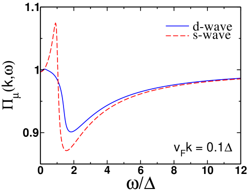 Fig.3: 分極関数 Π_μ(k, ω) の弱い運動量依存性