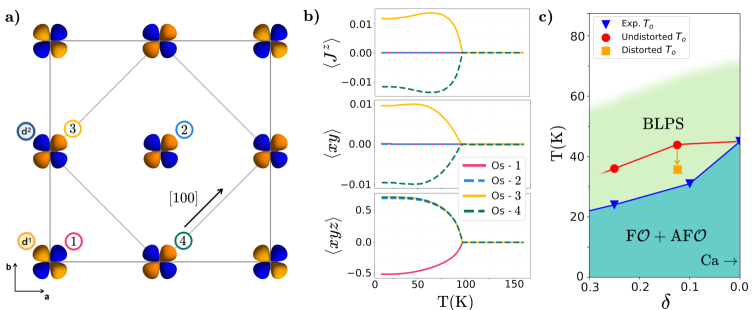 図3：ドーピングによる八極子秩序のスイッチングと転移温度変化