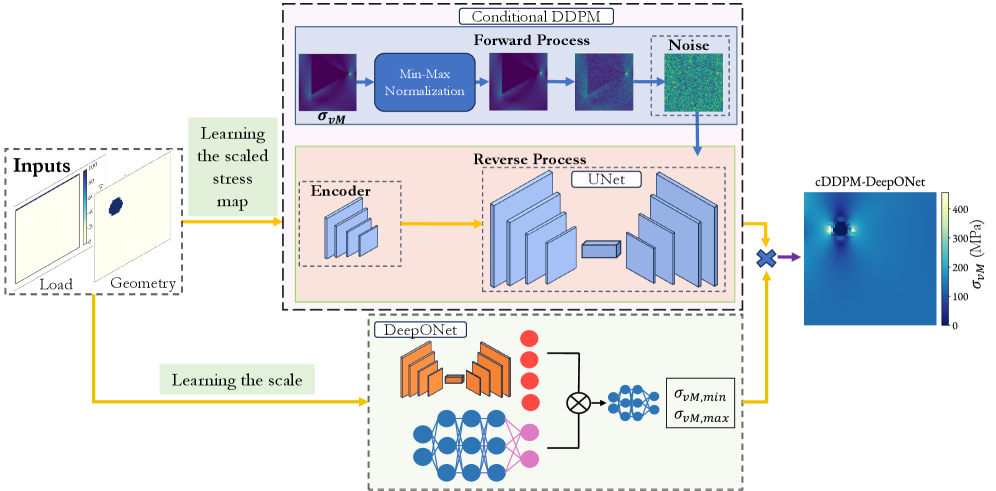 Figure 1: Hybrid cDDPM-DeepONet モデル構造