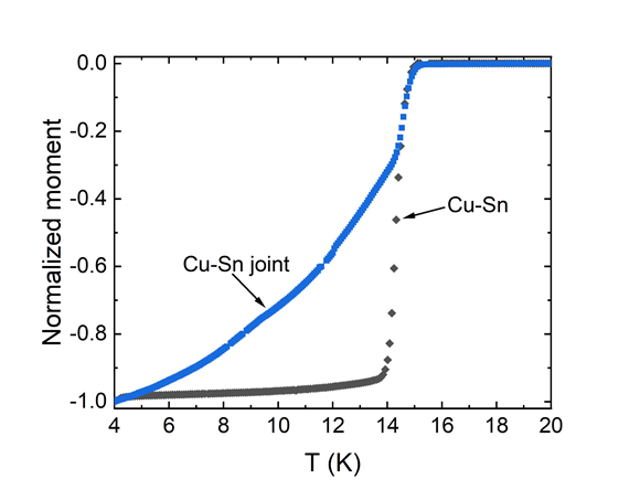 Fig.3: Tc 磁化測定（HB レシピ試料）