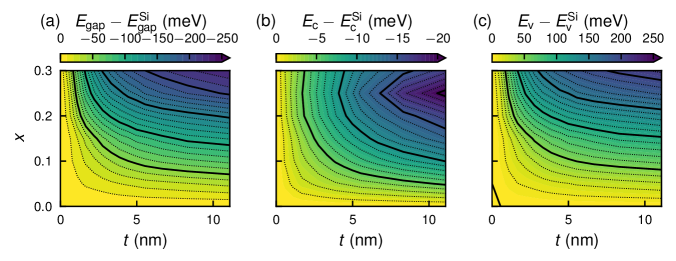 Fig.2: バンドギャップ・帯端の膜厚・Ge 組成依存性