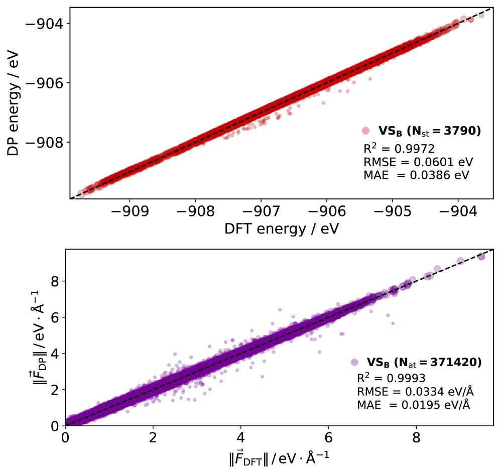 Figure 2: エネルギー・力の予測精度検証