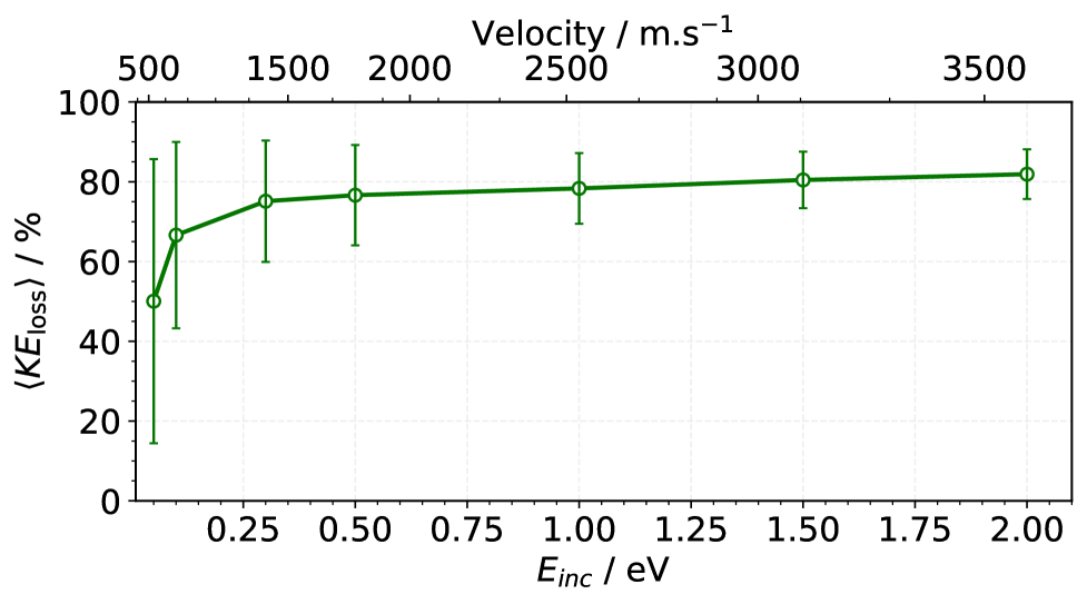 Figure 3: 散乱NOの運動エネルギー損失