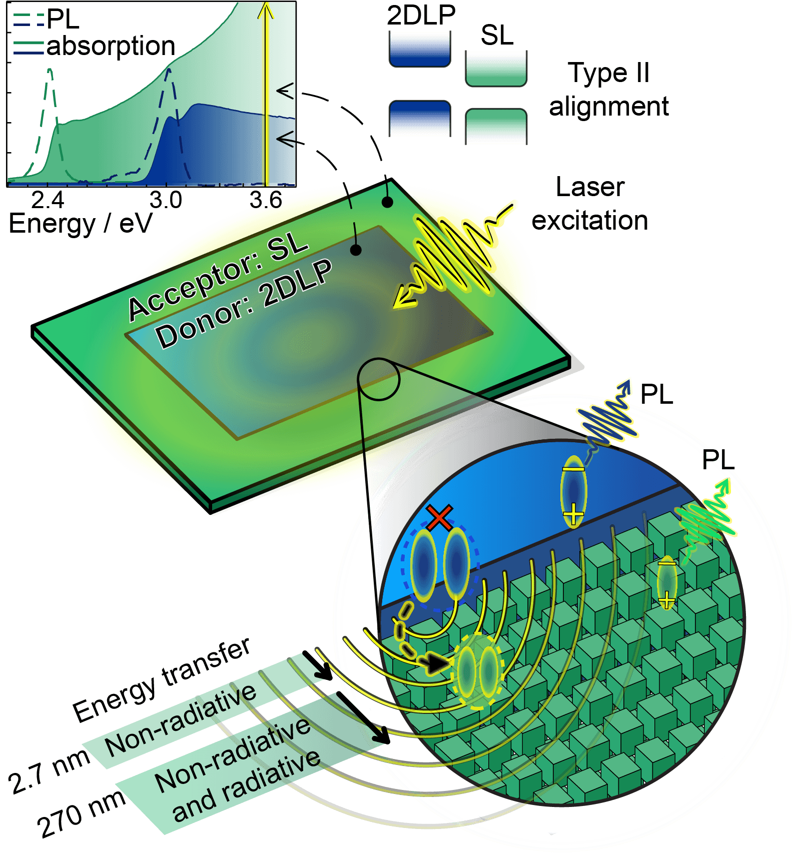 Fig.1: ヘテロ構造形成スキームとバンドアライメント