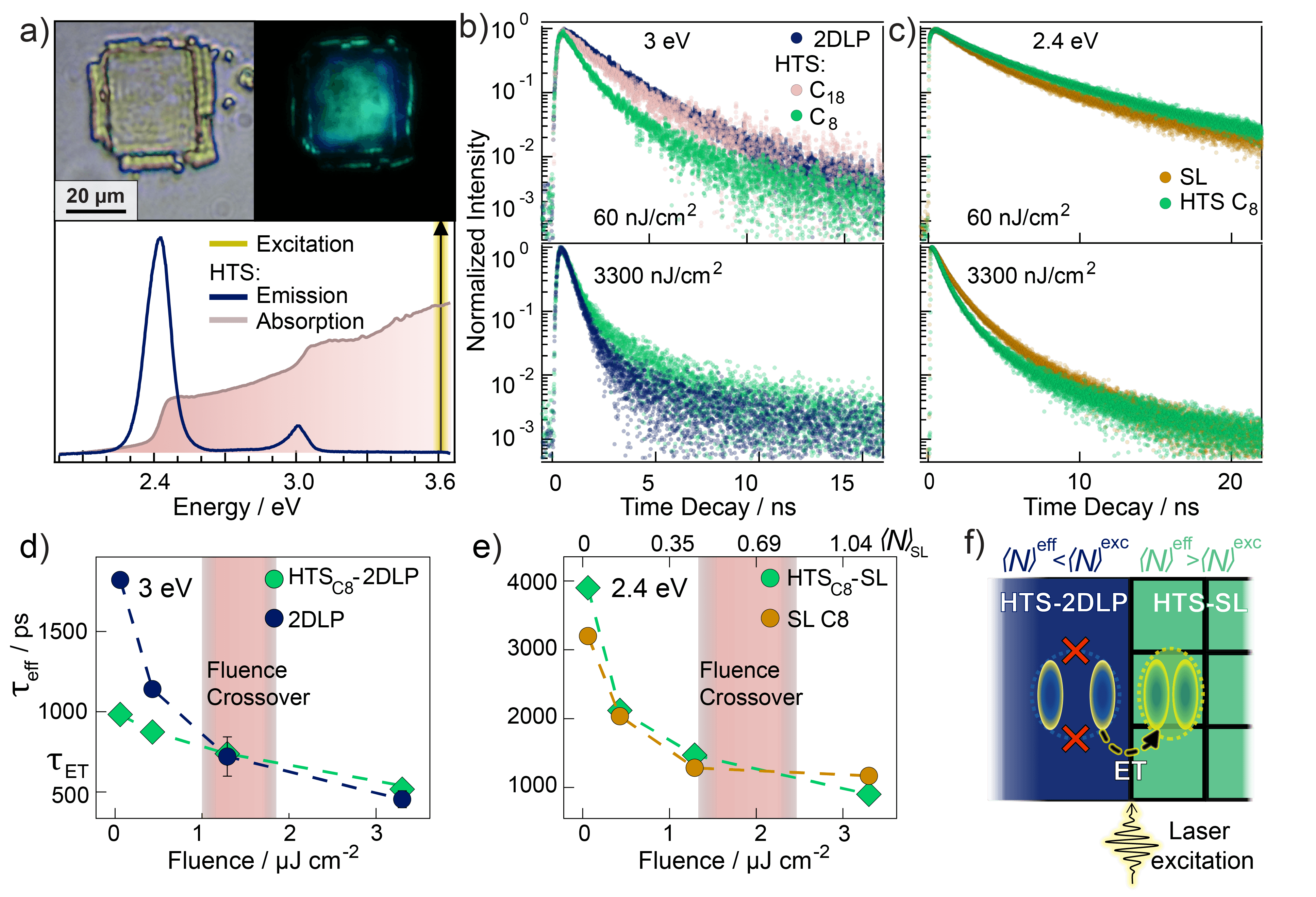 Fig.3: TRPL による励起強度・温度依存エネルギー移動の定量評価