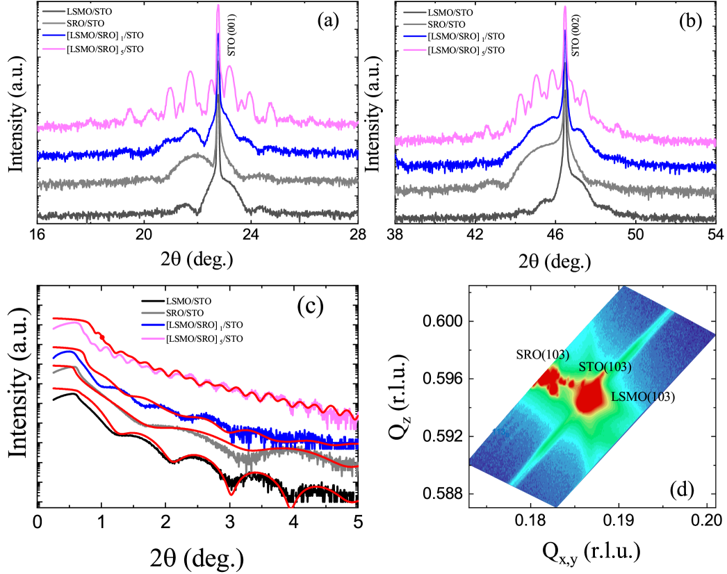 図1：XRD・XRRによる構造評価