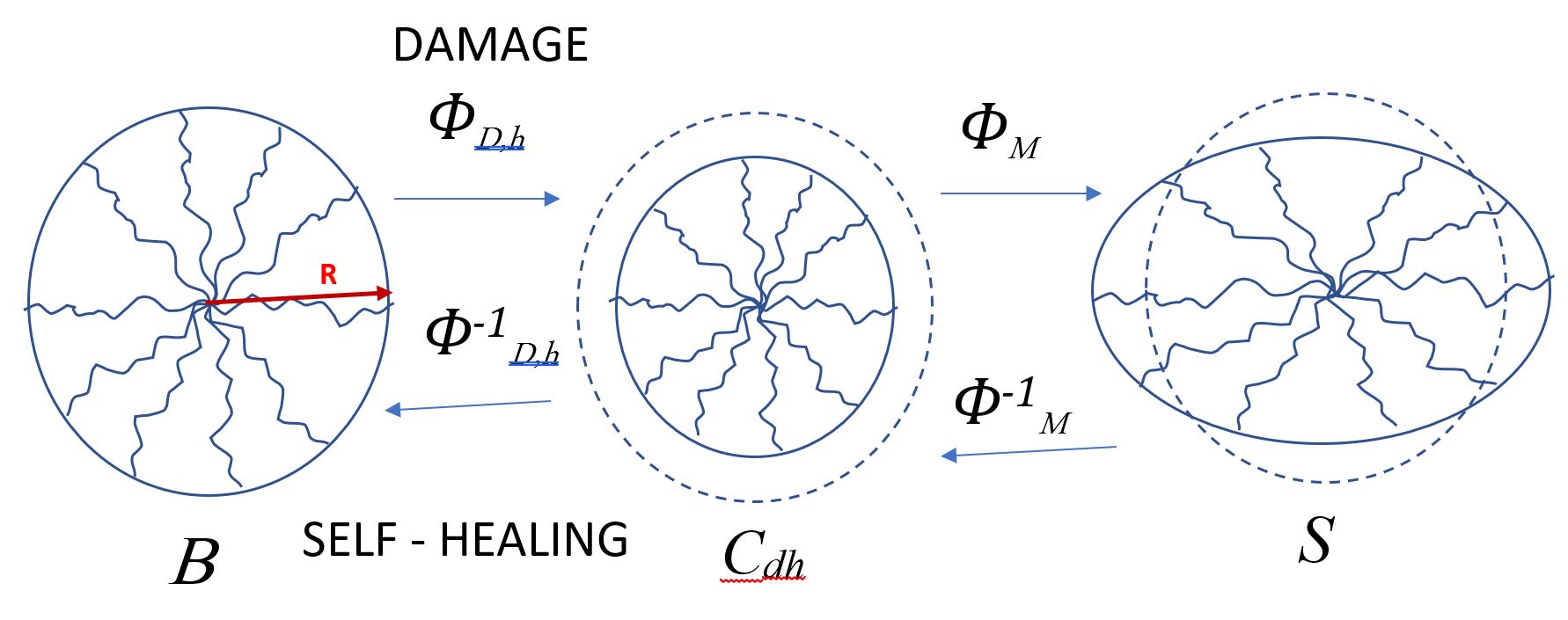 Figure 1: ダメージ-修復の幾何学的配置（arXiv:2503.18771 Figure 1, CC BY 4.0）