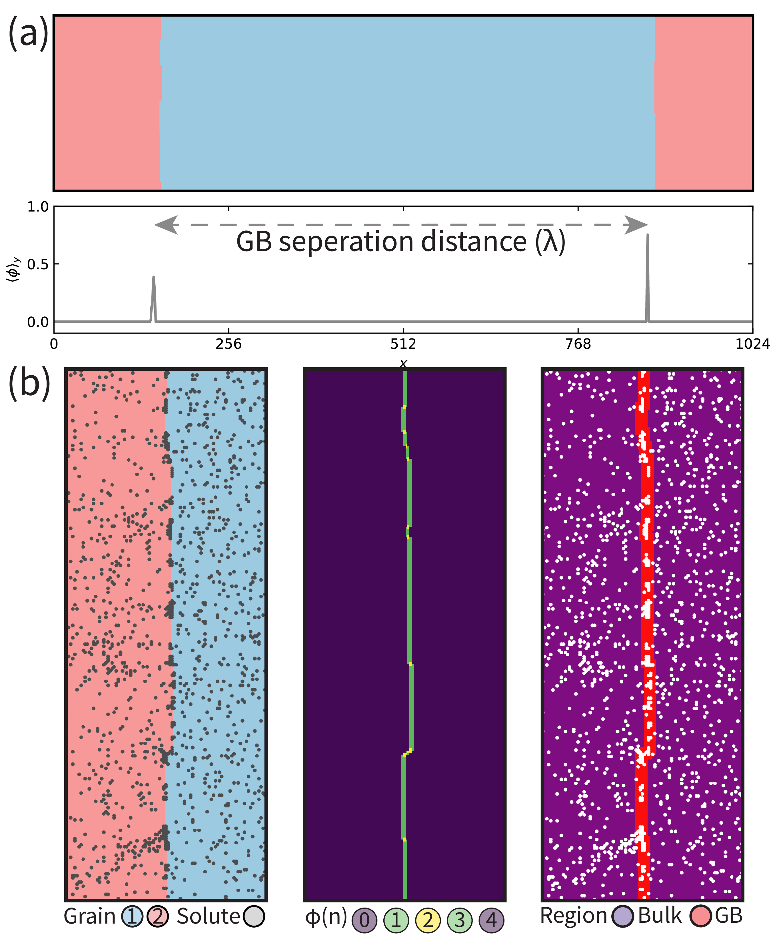 図1（arXiv:2602.10353 Fig.1）: 粒界検出法の模式図。(a) 構造秩序パラメータ  のプロファイルから粒界間距離  を測定。(b) 粒の配向，粒界判定関数，溶質分布の対応。