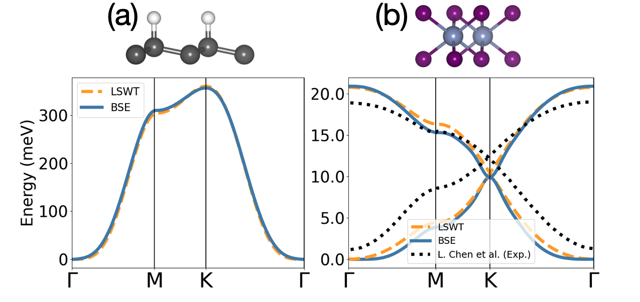 図1（arXiv:2502.05385）：第一原理マグノン-フォノン結合の計算スキーム。左: マグノン分散と phonon 分散の交差点、右: 各フォノンモードのマグノン-フォノン結合定数の大きさ。