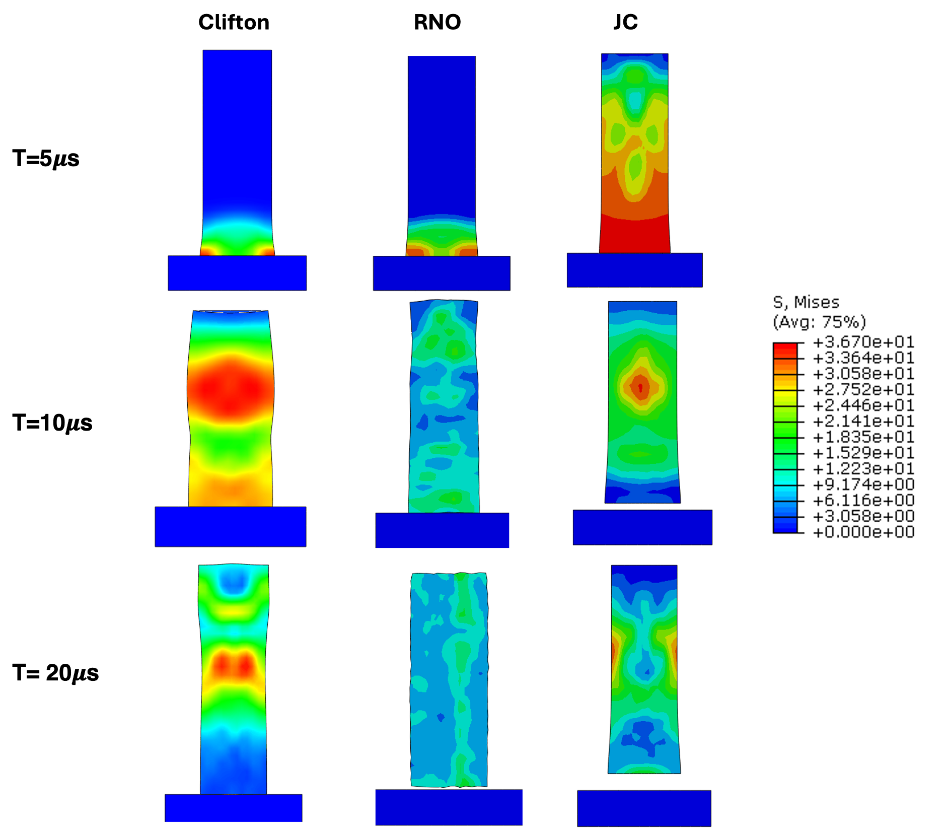 Fig. 11 from arXiv:2603.27430 (CC BY 4.0) — テイラー衝撃試験における3モデルのフォンミーゼス応力場比較（左：RNO-FEM、中：Cliftonモデル、右：Johnson-Cookモデル）。RNOとCliftonは類似した粘弾性的応力分布を示し、Johnson-Cookとは明確に異なる。