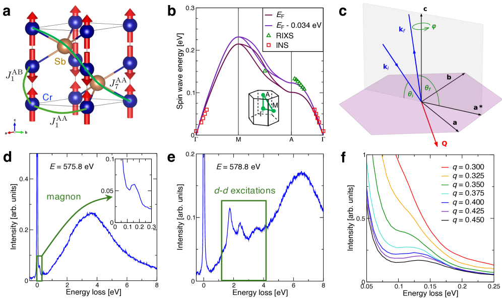 CrSbの結晶構造と計算マグノン分散（arXiv:2503.02533, CC BY 4.0）
