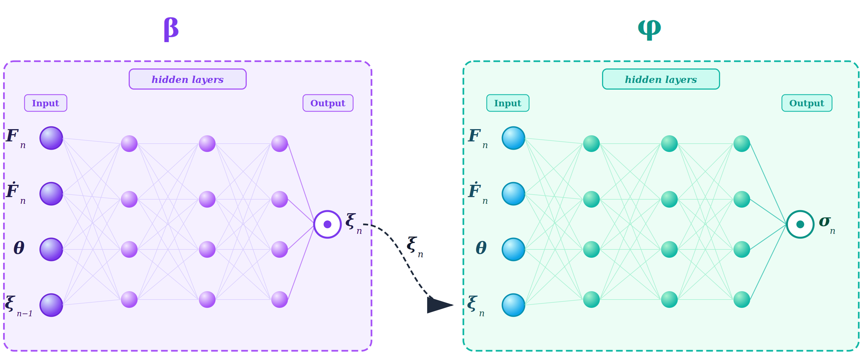 Fig. 1 from arXiv:2603.27430 (CC BY 4.0) — 再帰型ニューラルオペレータ（RNO）のアーキテクチャ模式図。ひずみ経路  と前ステップの内部変数  を入力とし、次ステップの内部変数  と応力  を出力する再帰構造。