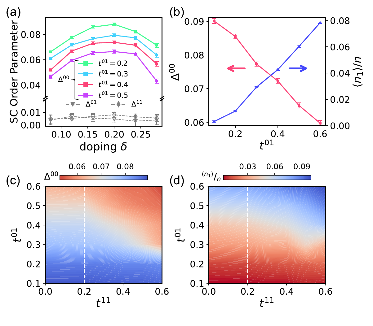VMC計算による d波秩序パラメータ
