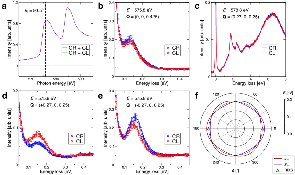 CrSbのRIXS-CDとアルターマグネティックマグノン（arXiv:2503.02533, CC BY 4.0）