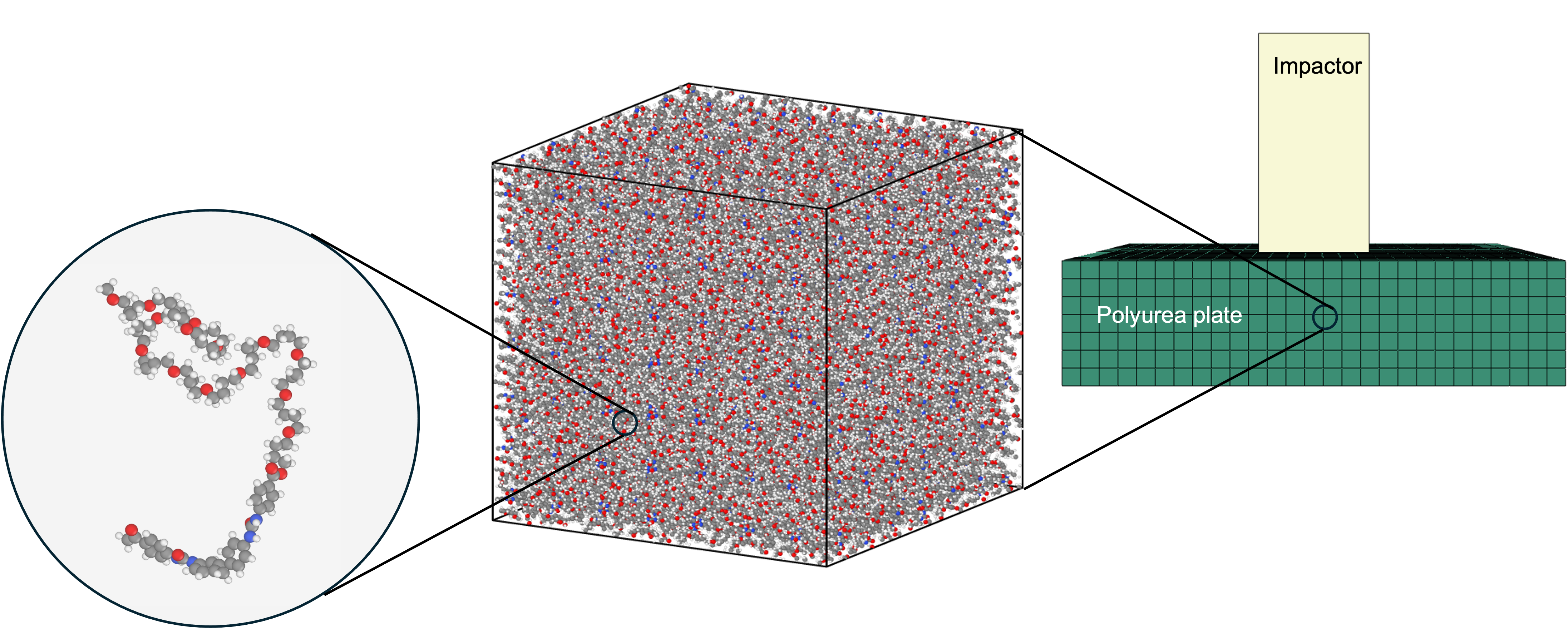 Fig. 2 from arXiv:2603.27430 (CC BY 4.0) — ポリウレアの原子–連続体マルチスケール模式図。左：ポリウレア分子鎖の化学構造、中：MDによる原子RVE、右：FEMによる構造スケールシミュレーション。各積分点でRNOが構成則を提供する構造を示す。